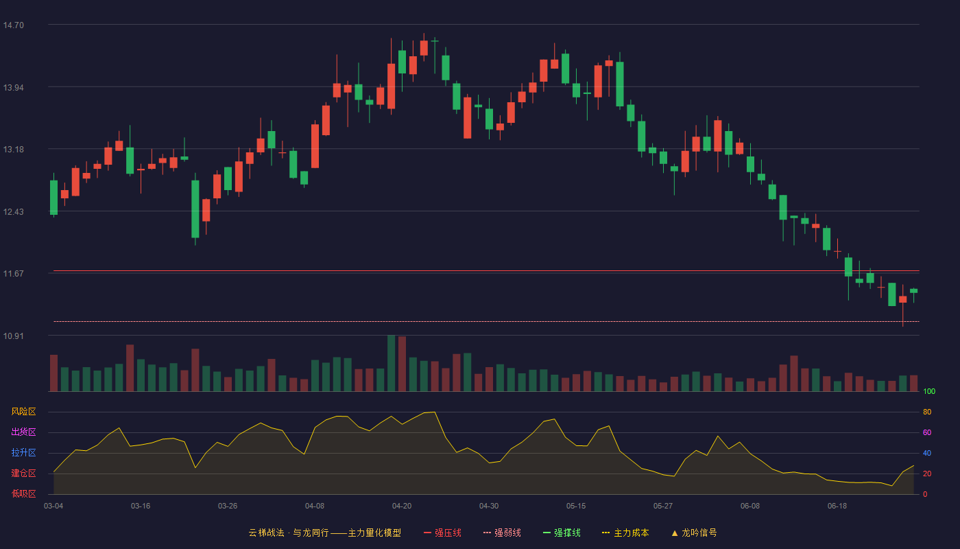 中原传媒(000719)云梯战法K线图 - 强压线11.70 强弱线11.08 强撑线10.45 强势区