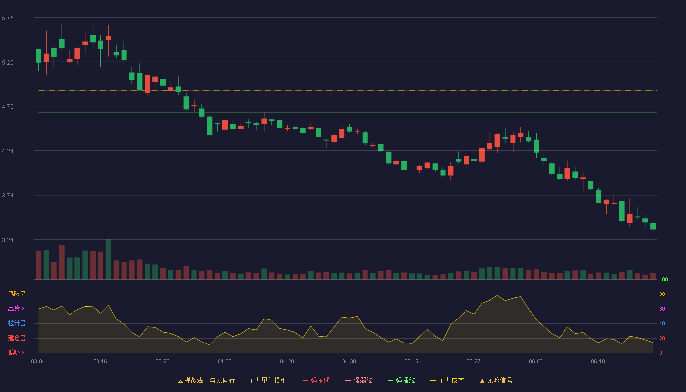 美锦能源(000723)云梯战法K线图