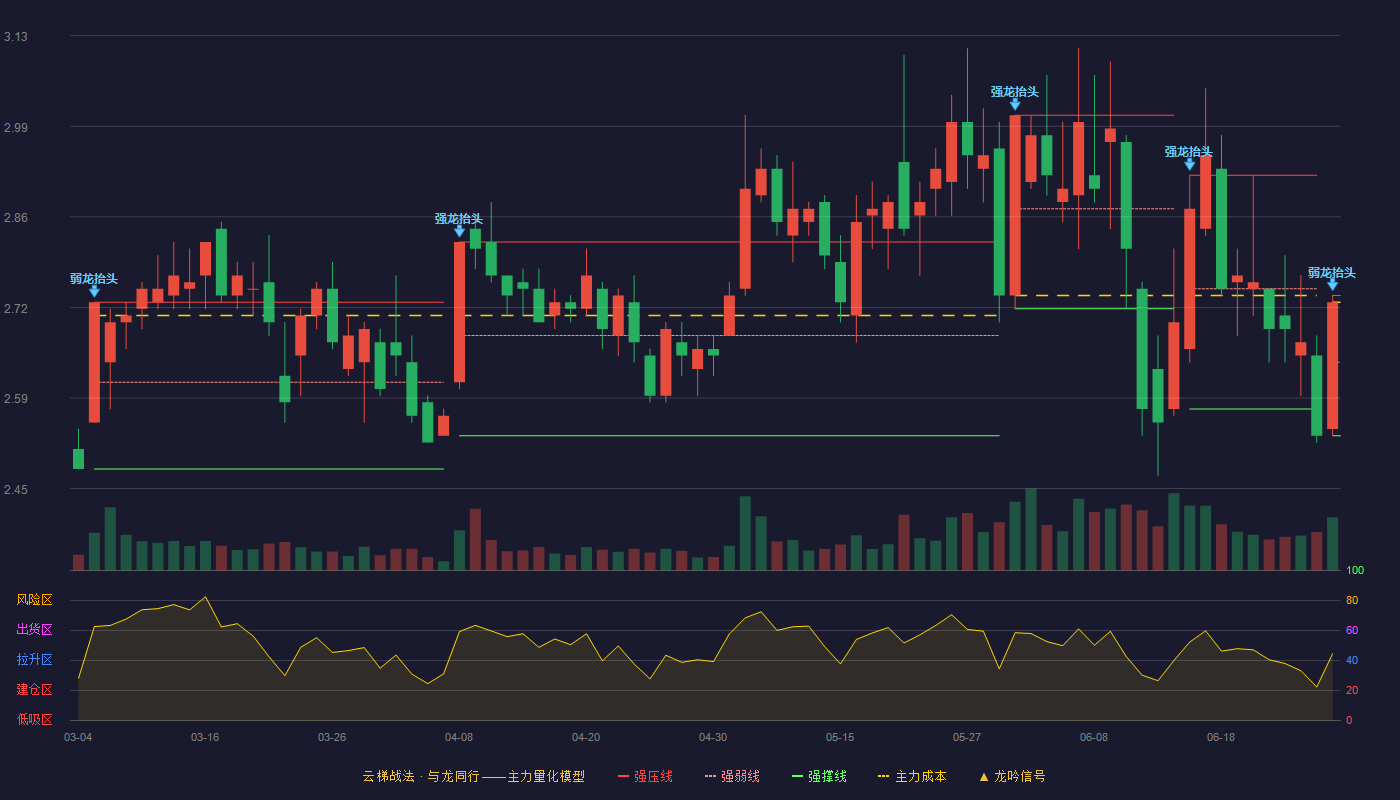 冠捷科技(000727)云梯战法K线图 - 强压线2.74 强弱线2.64 强撑线2.53 弱势区