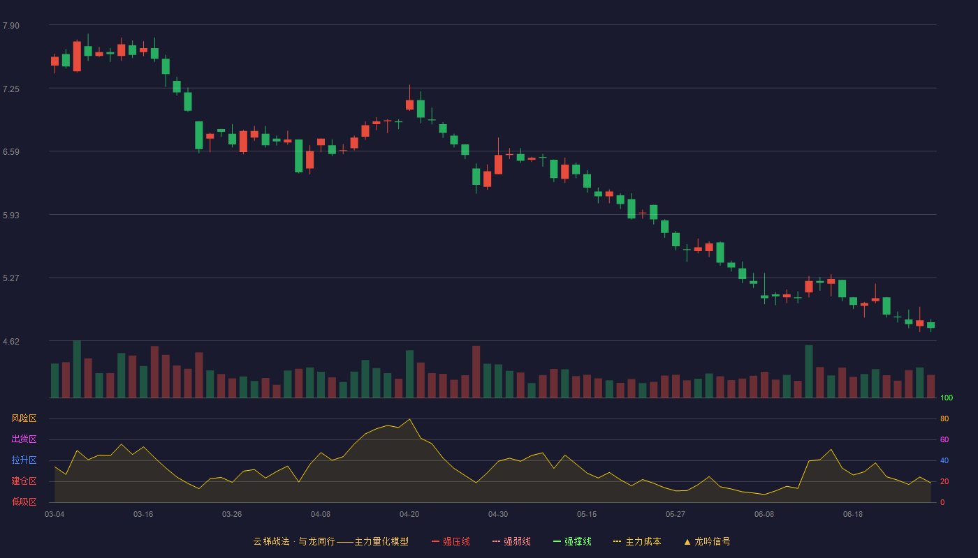 罗牛山(000735)云梯战法K线图 - 强压线10.45 强弱线9.57 强撑线8.69 破位区