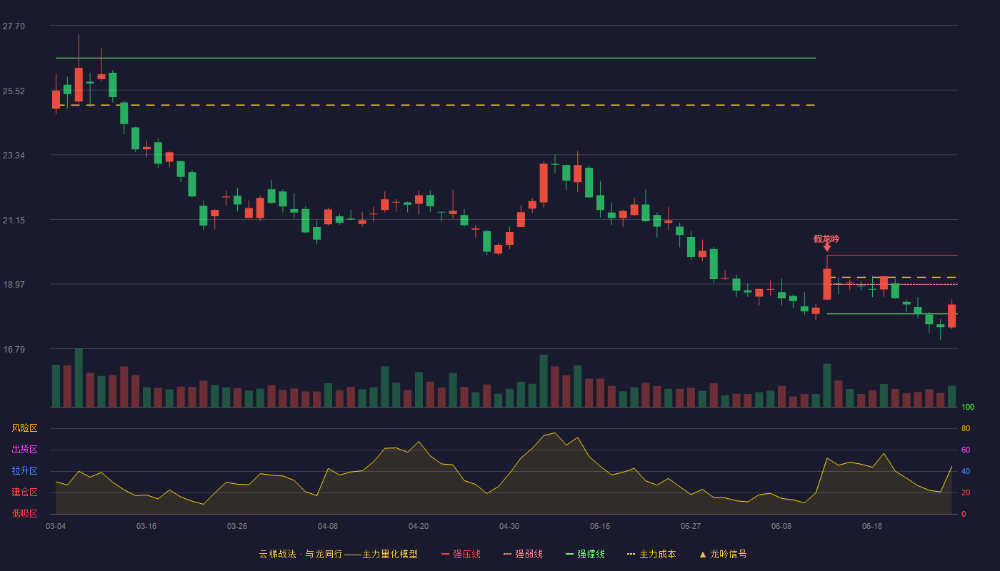 航发控制(000738)云梯战法K线图 - 强压线19.95 强弱线18.96 强撑线17.97 弱势区