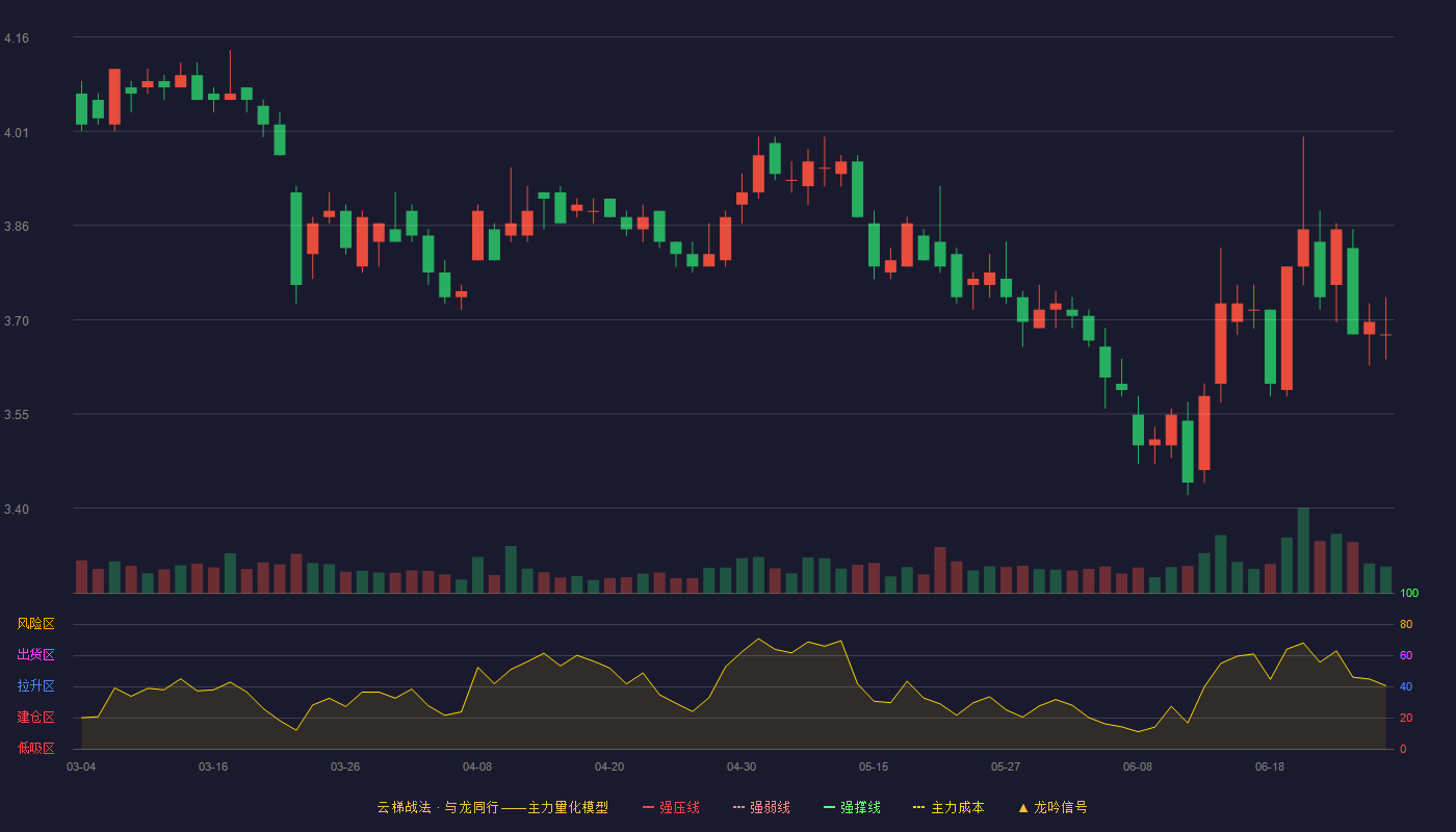 国海证券(000750)云梯战法K线图 - 强压线4.90 强弱线4.67 强撑线4.43 破位区