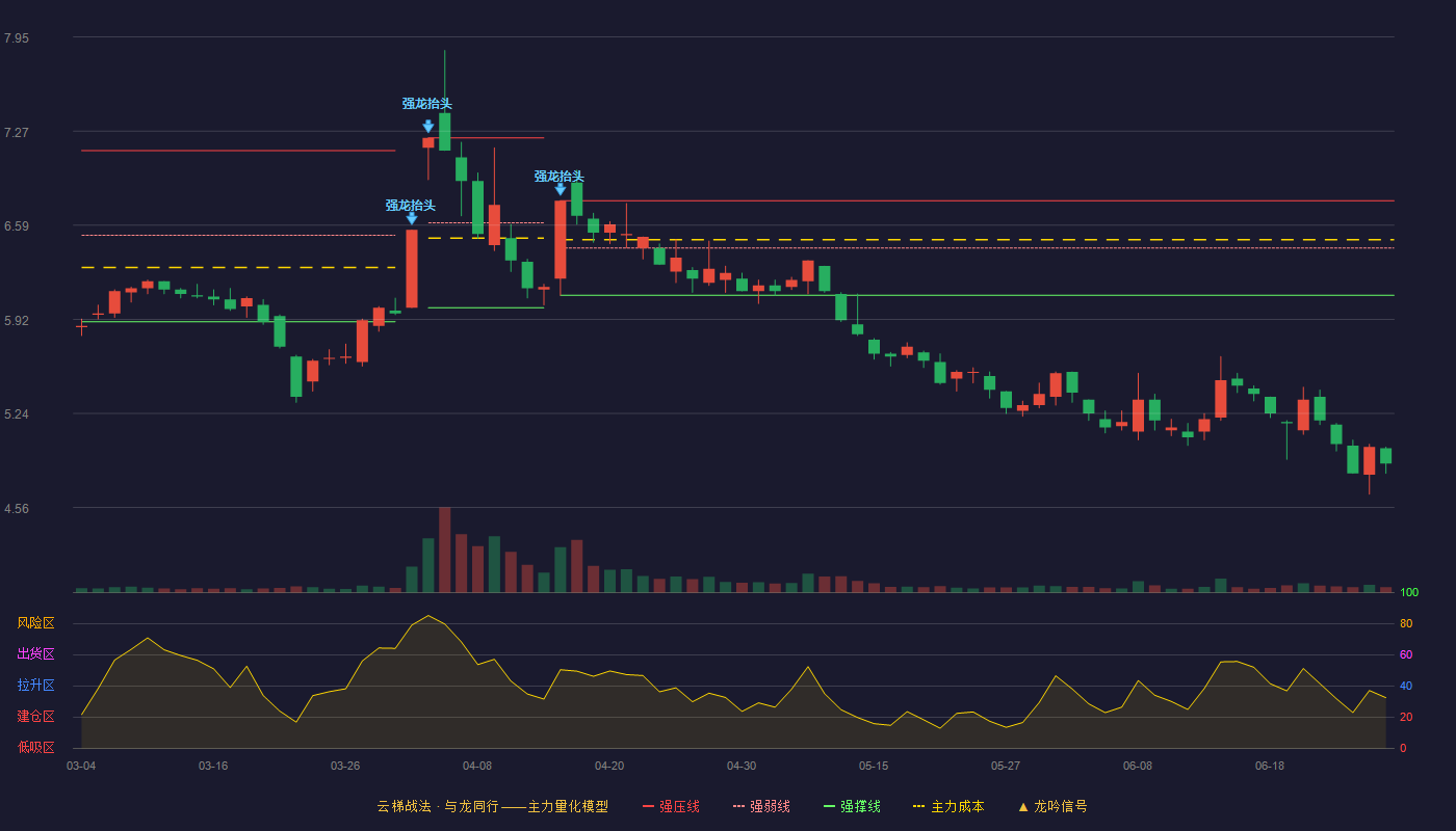 北大医药(000788)云梯战法K线图 - 强压线6.77 强弱线6.43 强撑线6.09 破位区