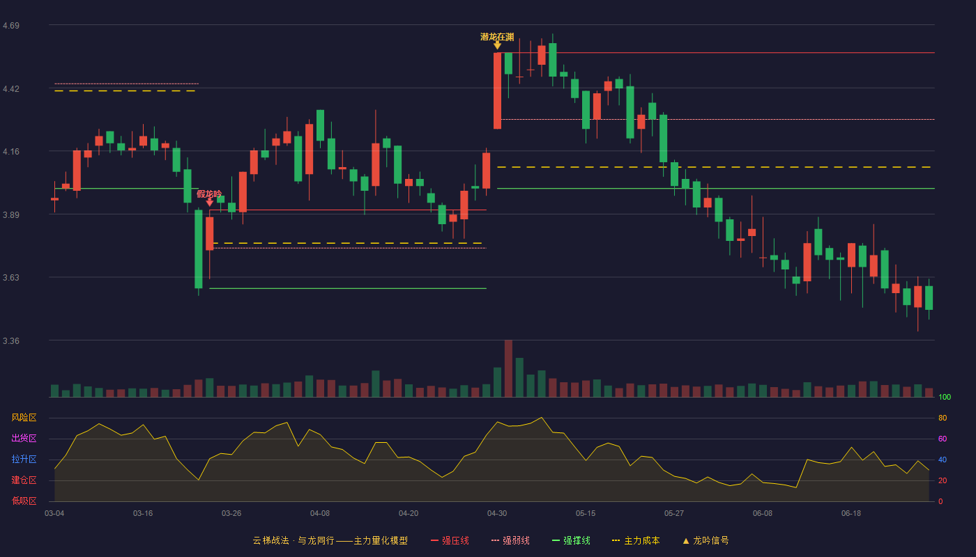 华神科技(000790)云梯战法K线图 - 强压线4.57 强弱线4.29 强撑线4.00 破位区