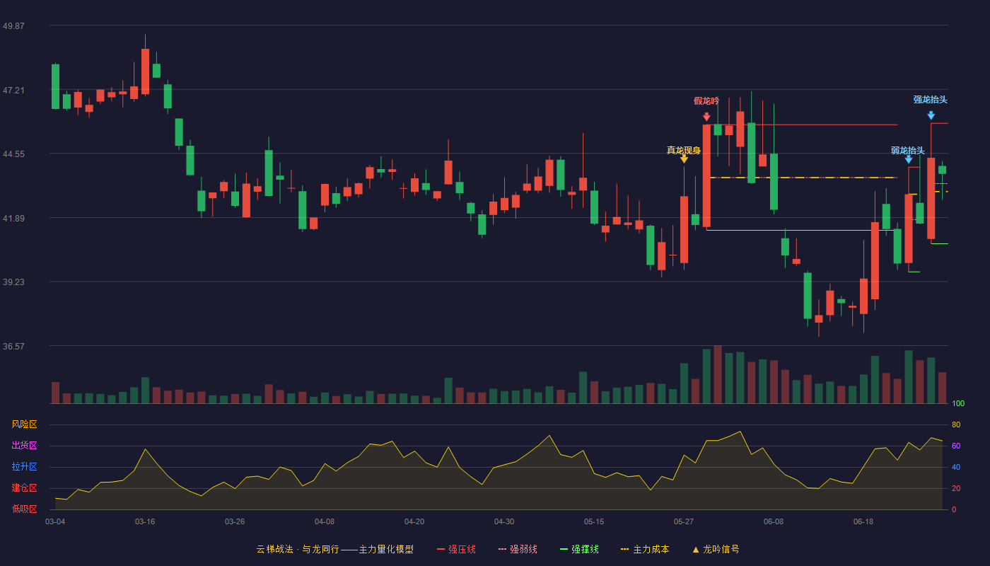 酒鬼酒(000799)云梯战法K线图 - 强压线45.80 强弱线43.30 强撑线40.80 强势区