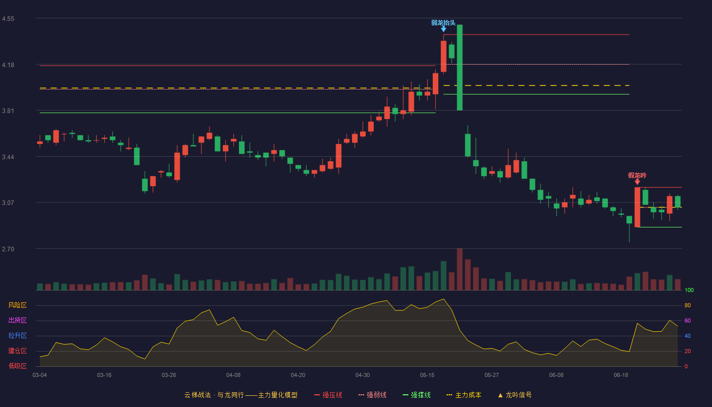 德展健康(000813)云梯战法K线图 - 强压线3.19 强弱线3.03 强撑线2.87 强势区