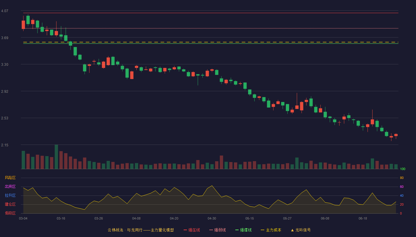 智慧农业(000816)云梯战法K线图 - 强压线4.04 强弱线3.82 强撑线3.60 破位区