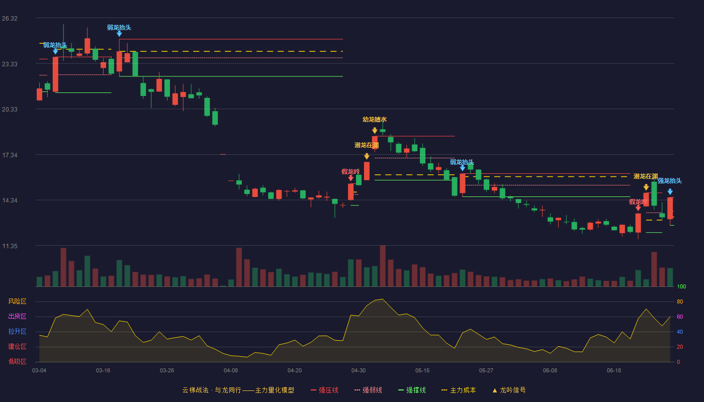 航锦科技(000818)云梯战法K线图 - 强压线14.52 强弱线13.60 强撑线12.67 强势区
