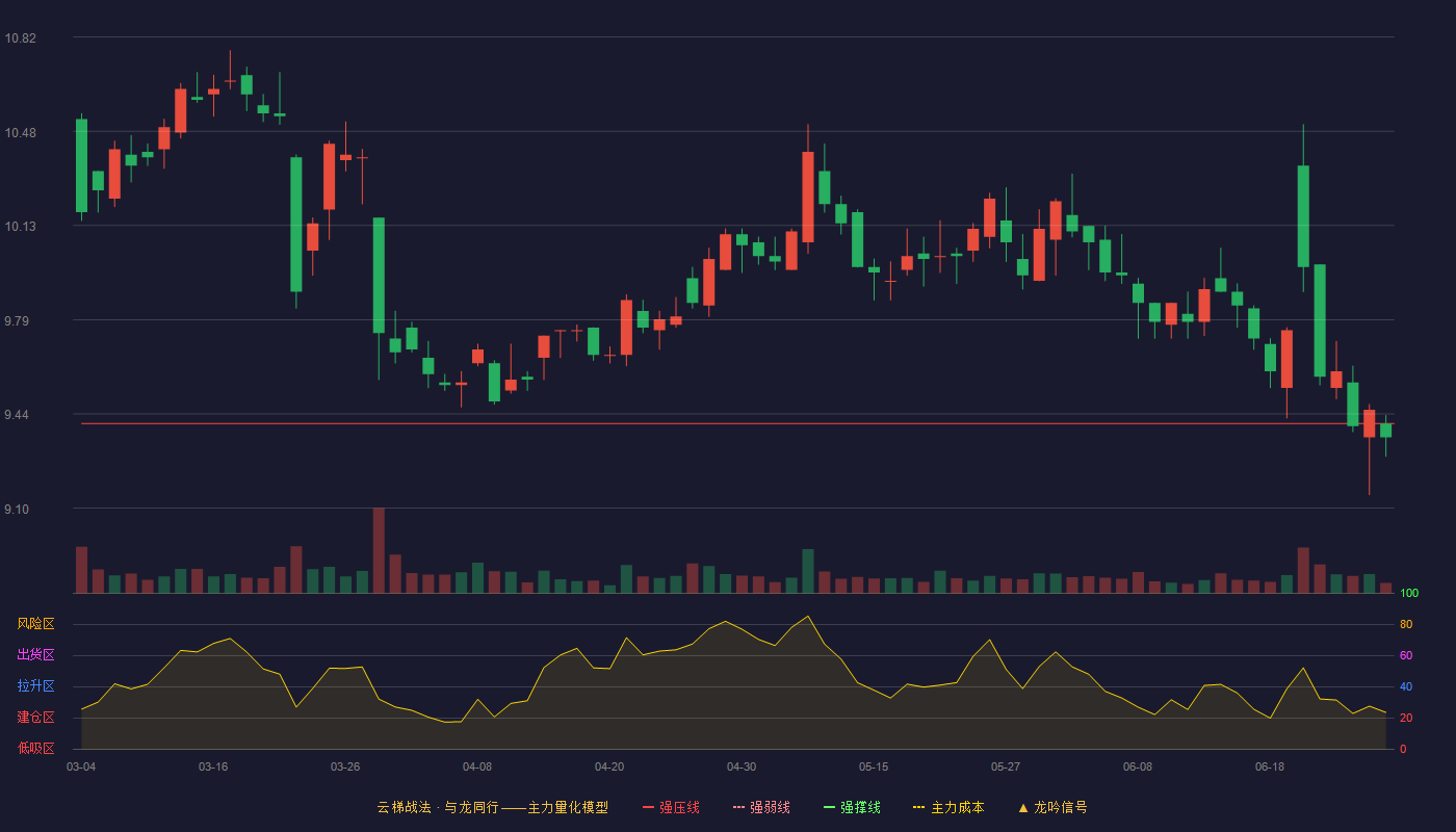东莞控股(000828)云梯战法K线图 - 强压线9.41 强弱线8.95 强撑线8.48 强势区