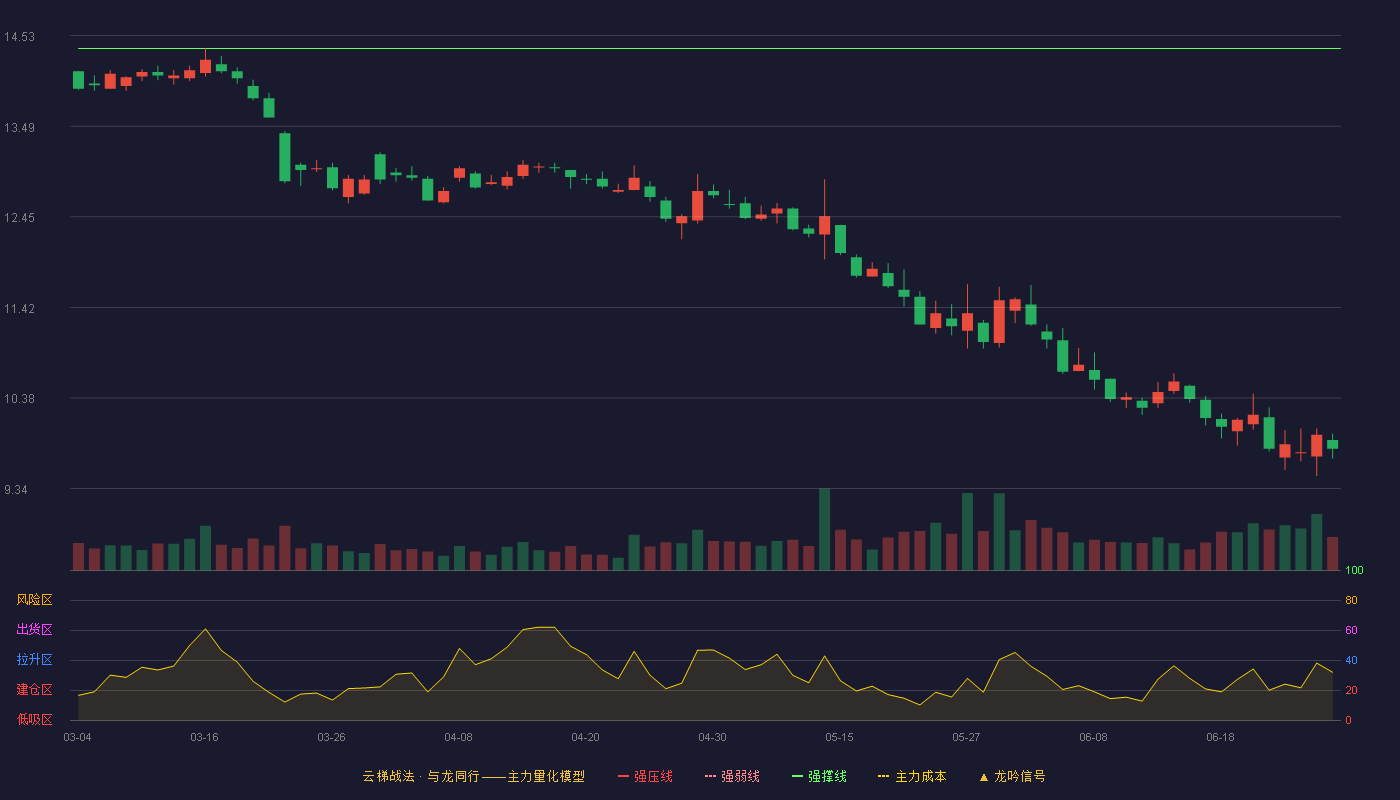 顺鑫农业(000860)云梯战法K线图