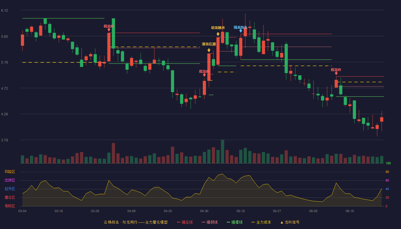 三湘印象(000863)云梯战法K线图 - 强压线4.93 强弱线4.75 强撑线4.57 破位区