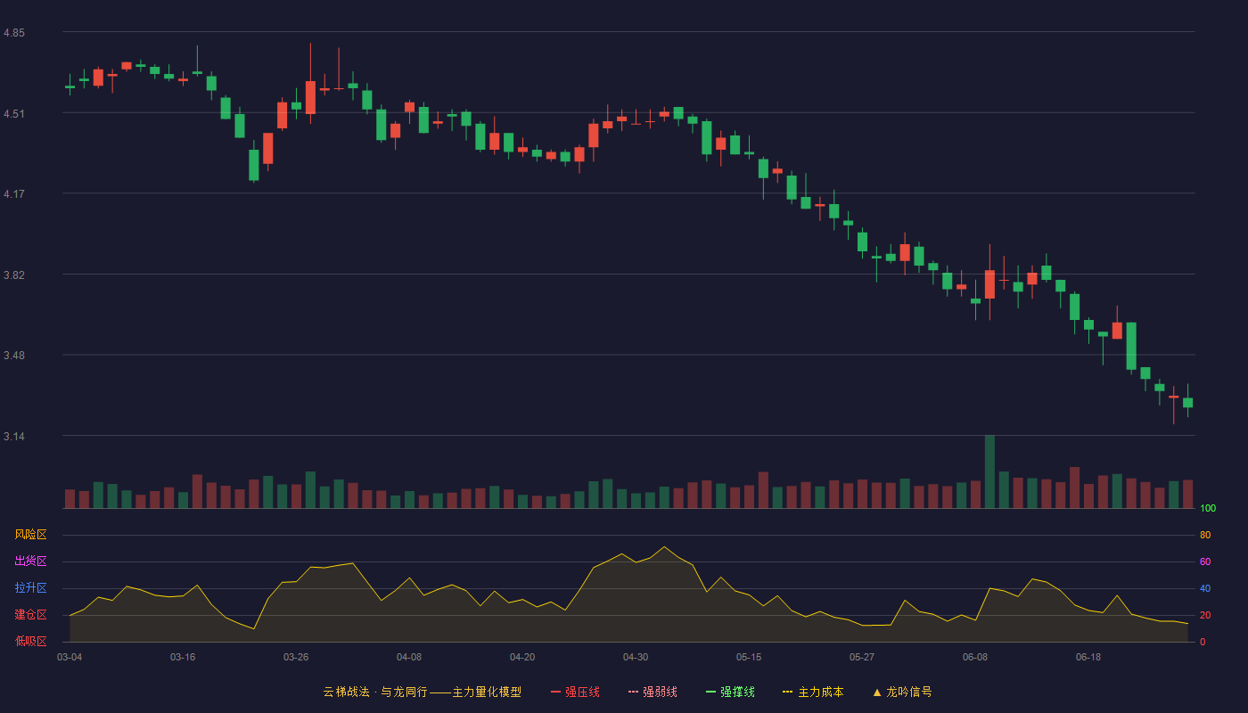 安凯客车(000868)云梯战法K线图 - 强压线6.20 强弱线5.87 强撑线5.54 破位区