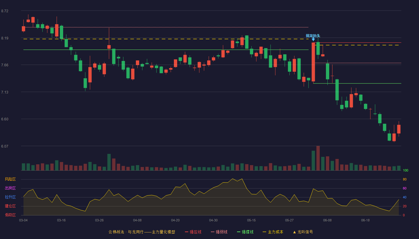 中广核技(000881)云梯战法K线图 - 强压线8.09 强弱线7.69 强撑线7.29 破位区