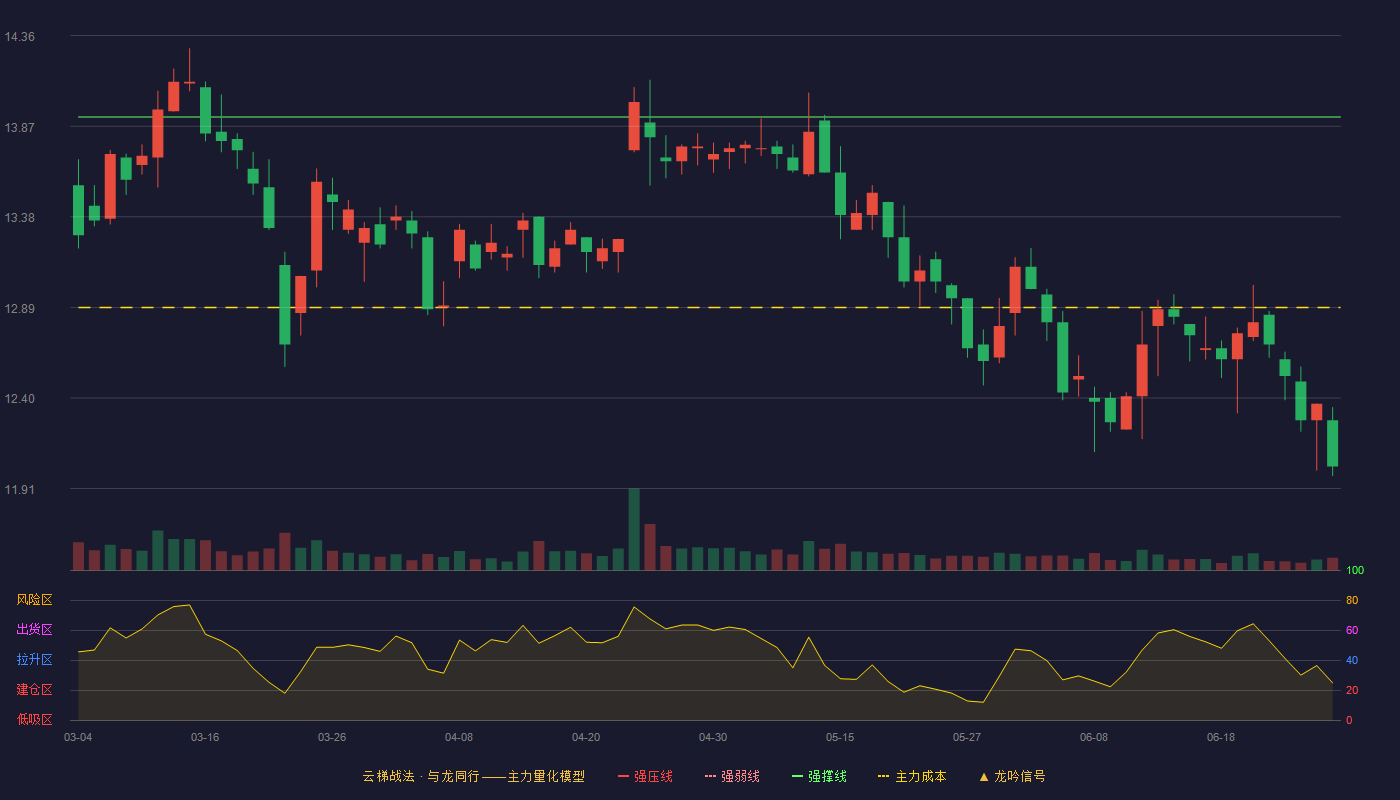 城发环境(000885)云梯战法K线图 - 强压线15.55 强弱线14.74 强撑线13.92 破位区