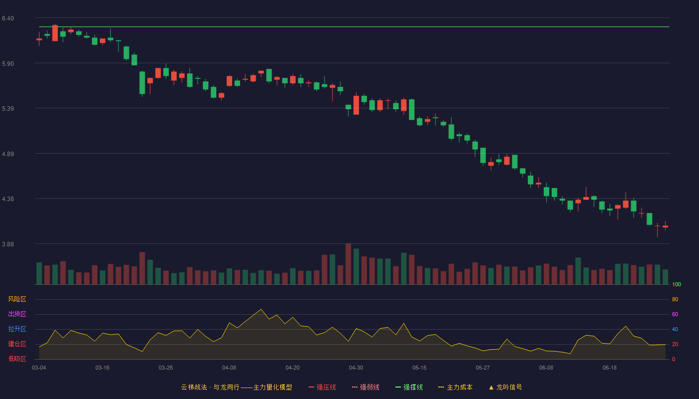 海南高速(000886)云梯战法K线图 - 强压线7.35 强弱线6.83 强撑线6.30 破位区