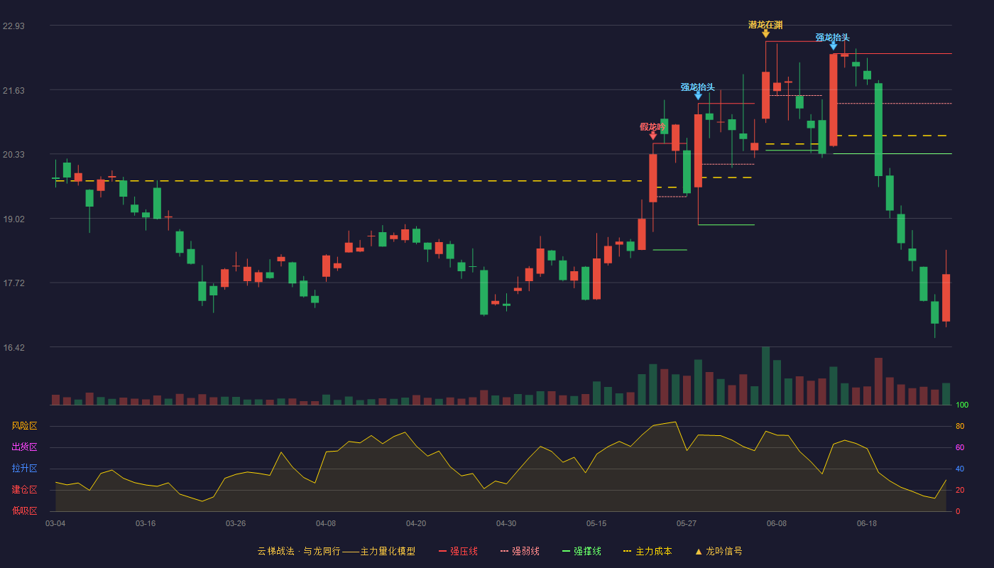中鼎股份(000887)云梯战法K线图 - 强压线22.36 强弱线21.35 强撑线20.33 破位区
