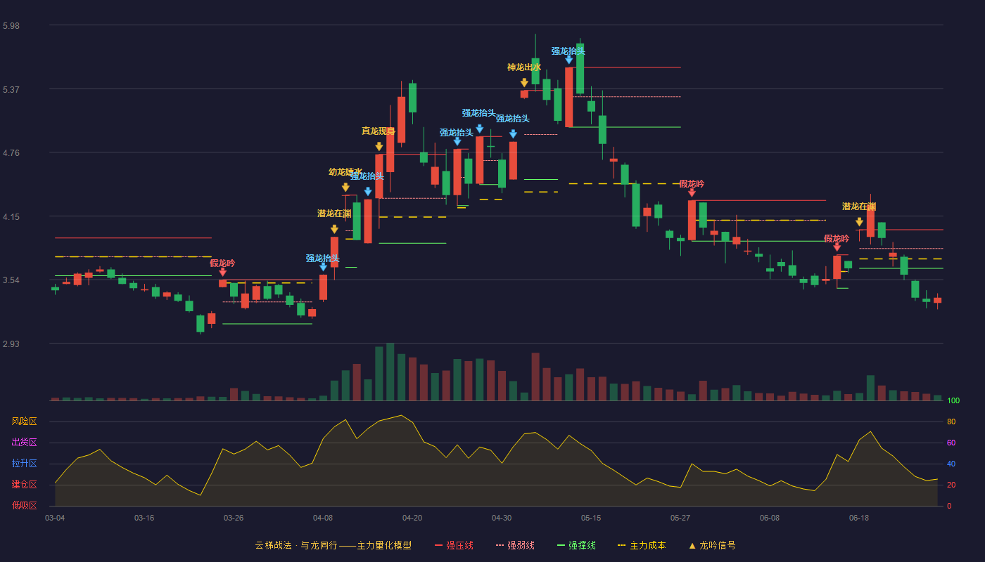 中嘉博创(000889)云梯战法K线图 - 强压线4.02 强弱线3.84 强撑线3.65 破位区