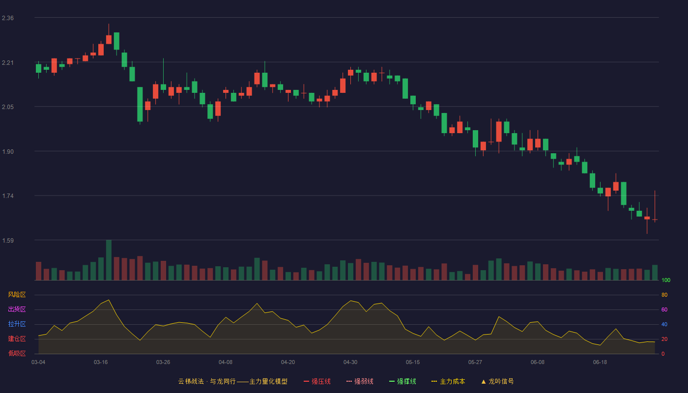 津滨发展(000897)云梯战法K线图 - 强压线2.82 强弱线2.71 强撑线2.60 破位区