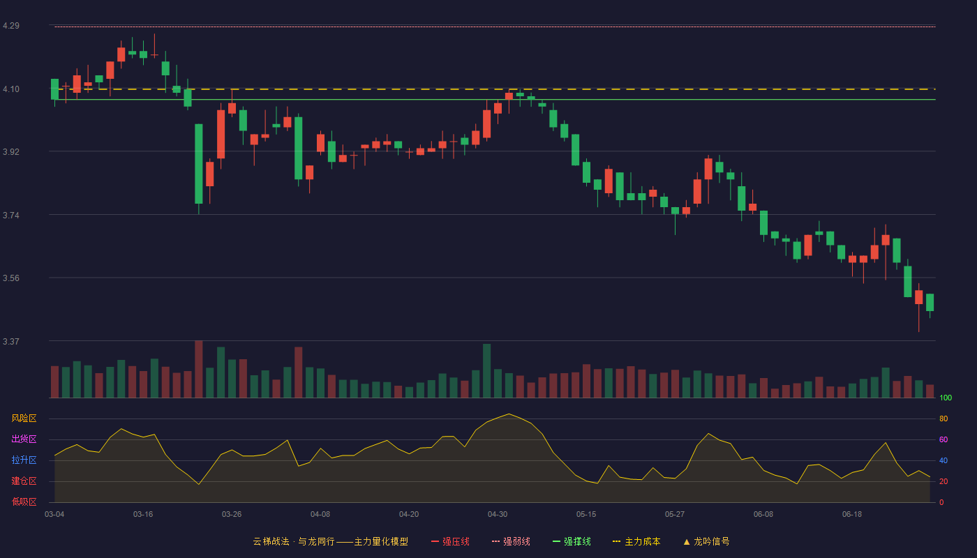 现代投资(000900)云梯战法K线图 - 强压线4.49 强弱线4.28 强撑线4.07 破位区