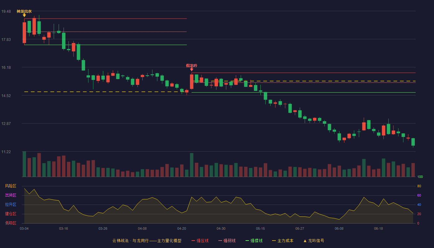 新洋丰(000902)云梯战法K线图 - 强压线15.85 强弱线15.27 强撑线14.69 破位区