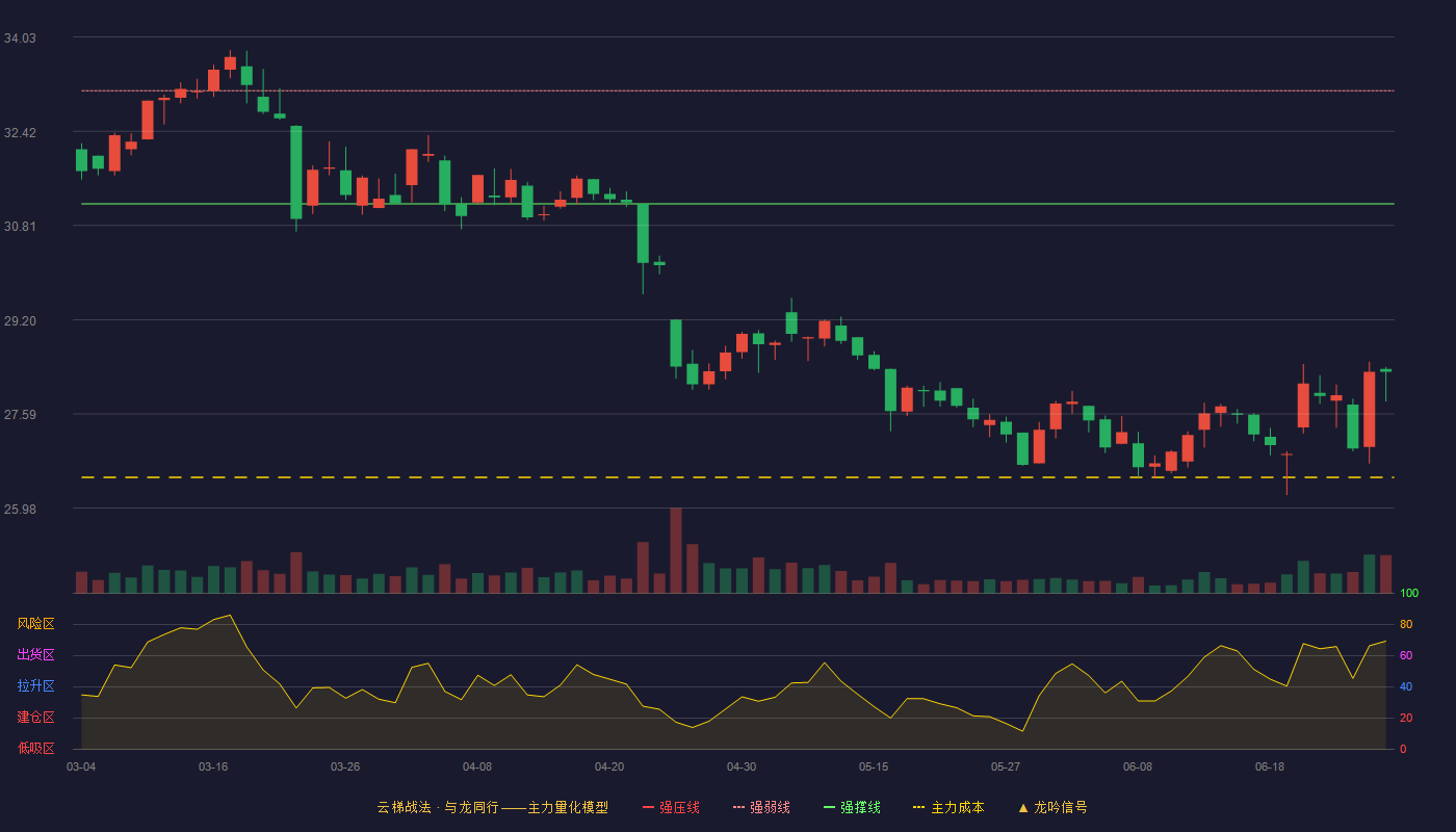 华特达因(000915)云梯战法K线图 - 强压线35.03 强弱线33.11 强撑线31.18 破位区