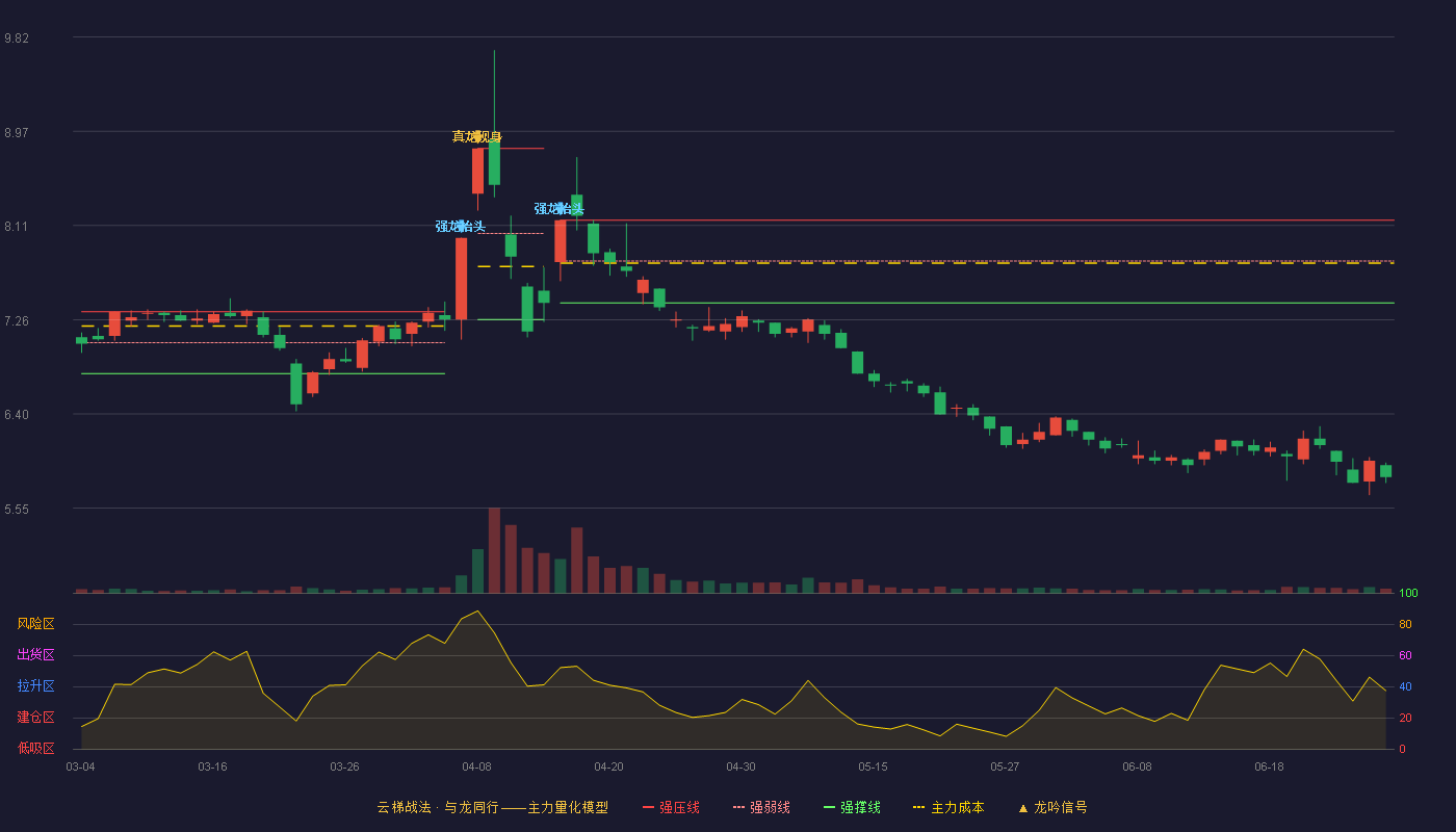 金陵药业(000919)云梯战法K线图