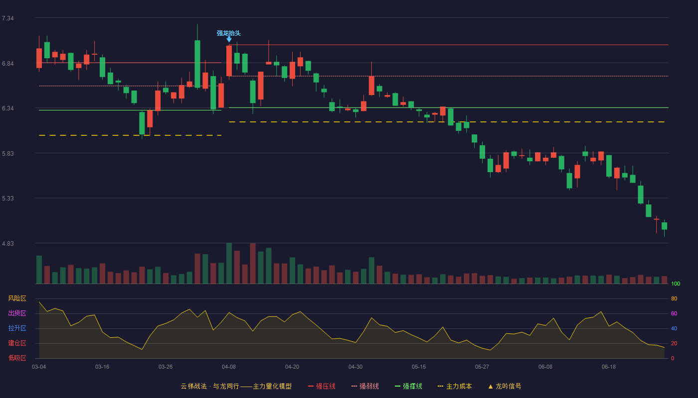 中钢国际(000928)云梯战法K线图 - 强压线7.04 强弱线6.69 强撑线6.34 破位区