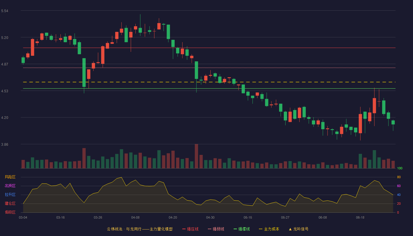 中关村(000931)云梯战法K线图 - 强压线5.07 强弱线4.82 强撑线4.56 破位区