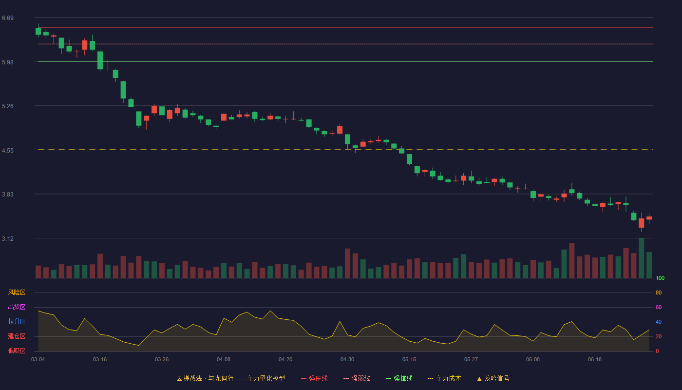 华菱钢铁(000932)云梯战法K线图 - 强压线6.53 强弱线6.26 强撑线5.98 破位区