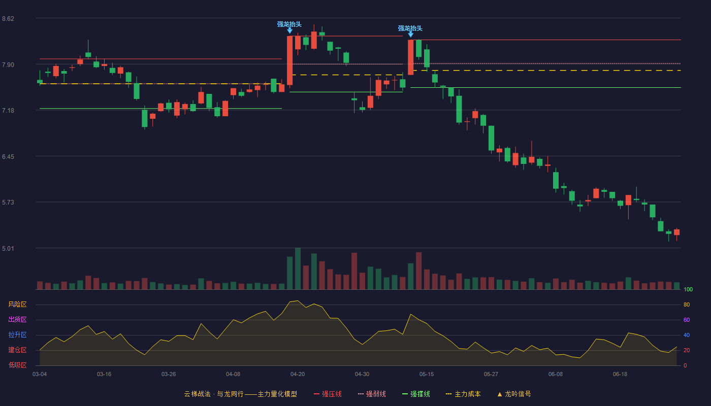 华西股份(000936)云梯战法K线图 - 强压线8.28 强弱线7.91 强撑线7.53 破位区