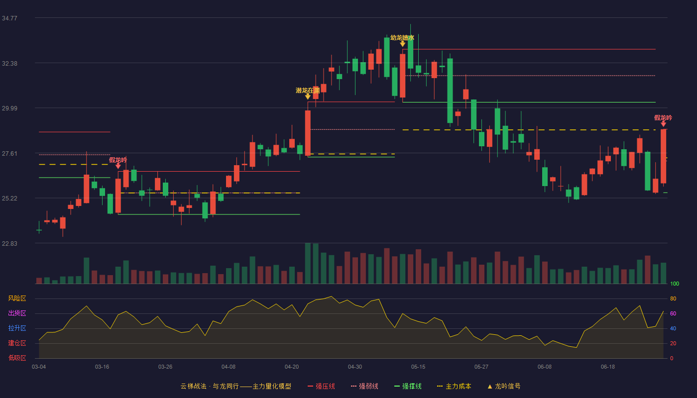 紫光股份(000938)云梯战法K线图 - 强压线28.86 强弱线27.18 强撑线25.50 破位区
