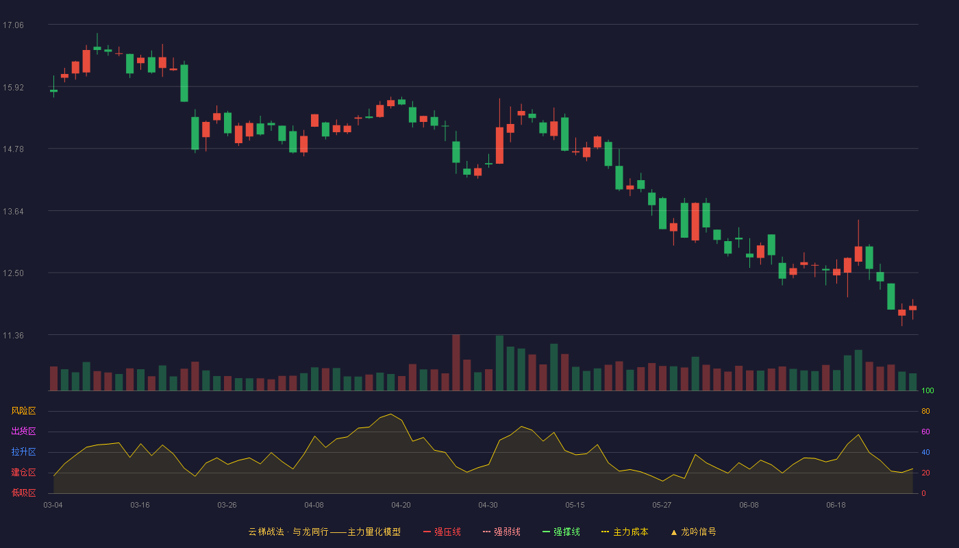 南天信息(000948)云梯战法K线图
