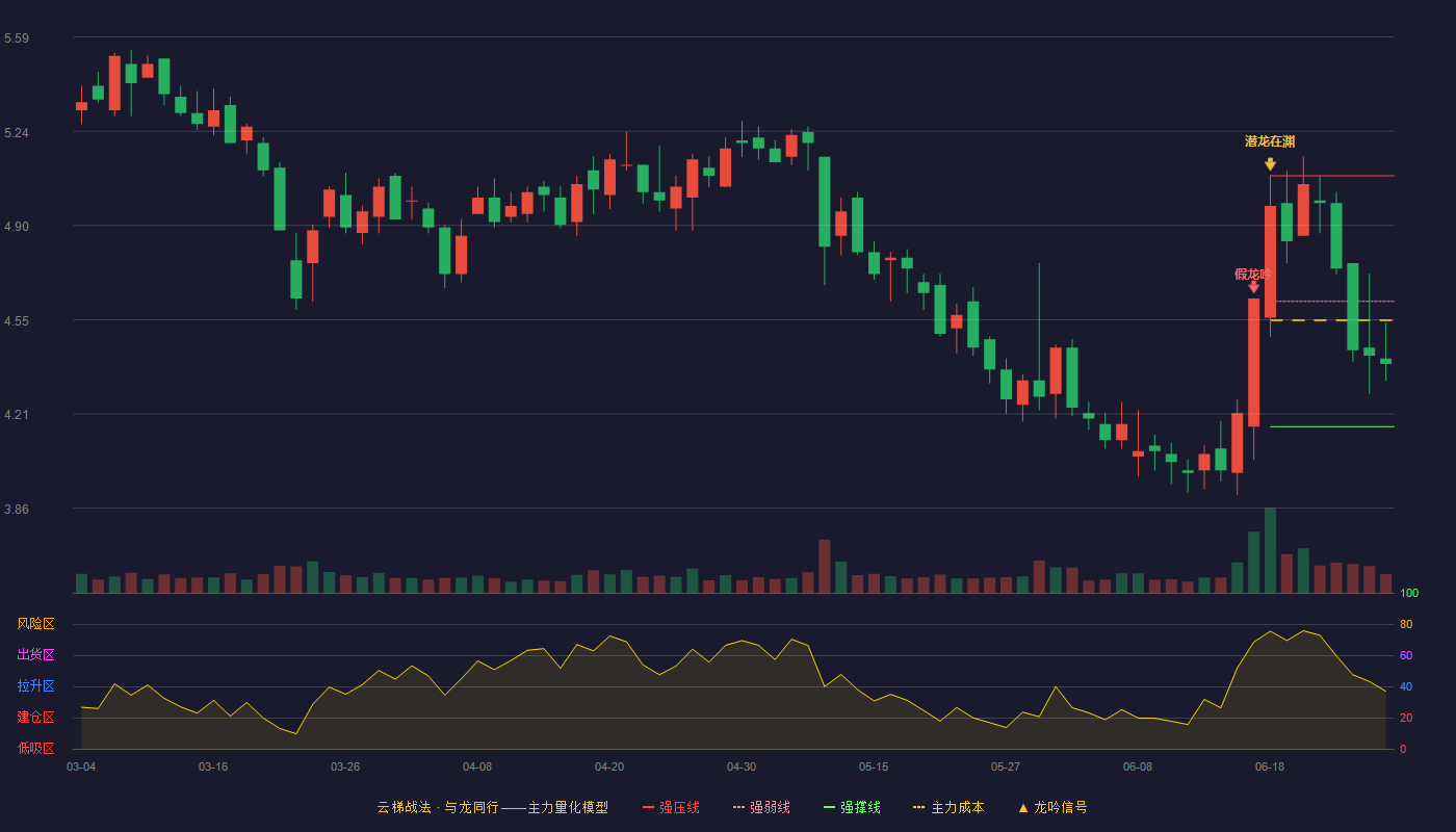 欣龙控股(000955)云梯战法K线图 - 强压线5.08 强弱线4.62 强撑线4.16 弱势区