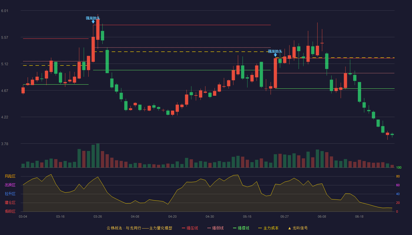 长源电力(000966)云梯战法K线图 - 强压线5.21 强弱线4.96 强撑线4.70 破位区