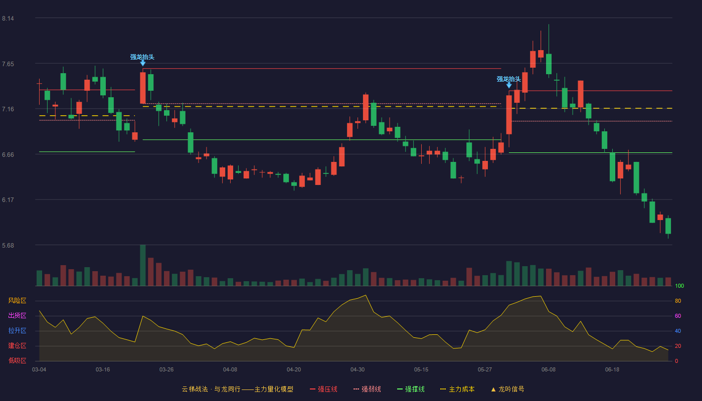 山西焦煤(000983)云梯战法K线图 - 强压线7.35 强弱线7.02 强撑线6.68 破位区