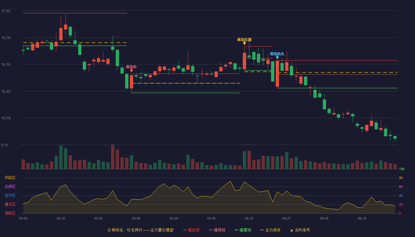 皇台酒业(000995)云梯战法K线图 - 强压线14.33 强弱线13.48 强撑线12.63 破位区