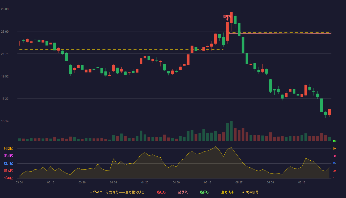 新大陆(000997)云梯战法K线图 - 强压线24.81 强弱线23.68 强撑线22.55 破位区