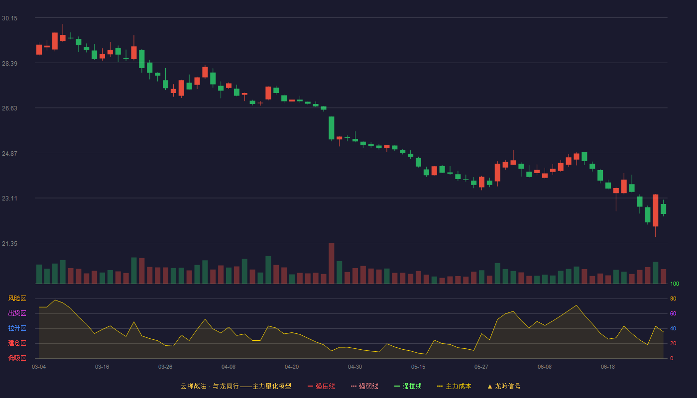 华润三九(000999)云梯战法K线图 - 强压线35.63 强弱线34.35 强撑线33.06 破位区