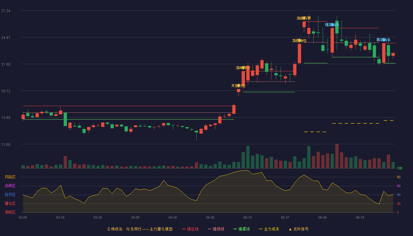 金房能源(001210)云梯战法K线图
