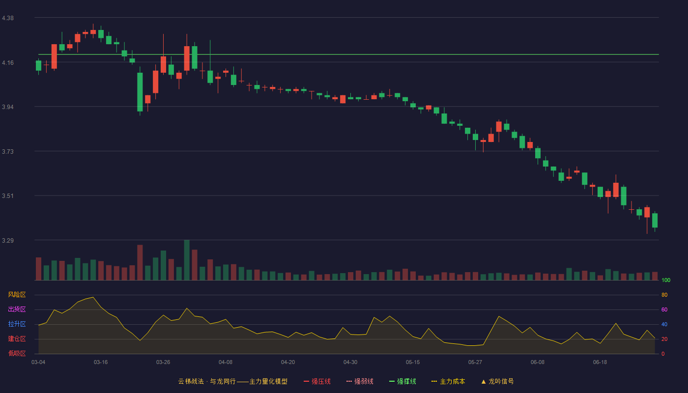 中铁特货(001213)云梯战法K线图 - 强压线4.80 强弱线4.50 强撑线4.20 破位区