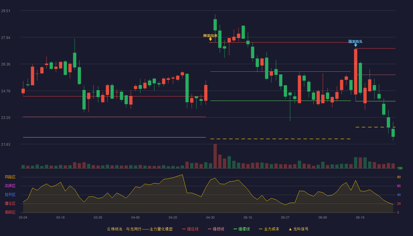 丽臣实业(001218)云梯战法K线图 - 强压线27.28 强弱线25.72 强撑线24.16 破位区