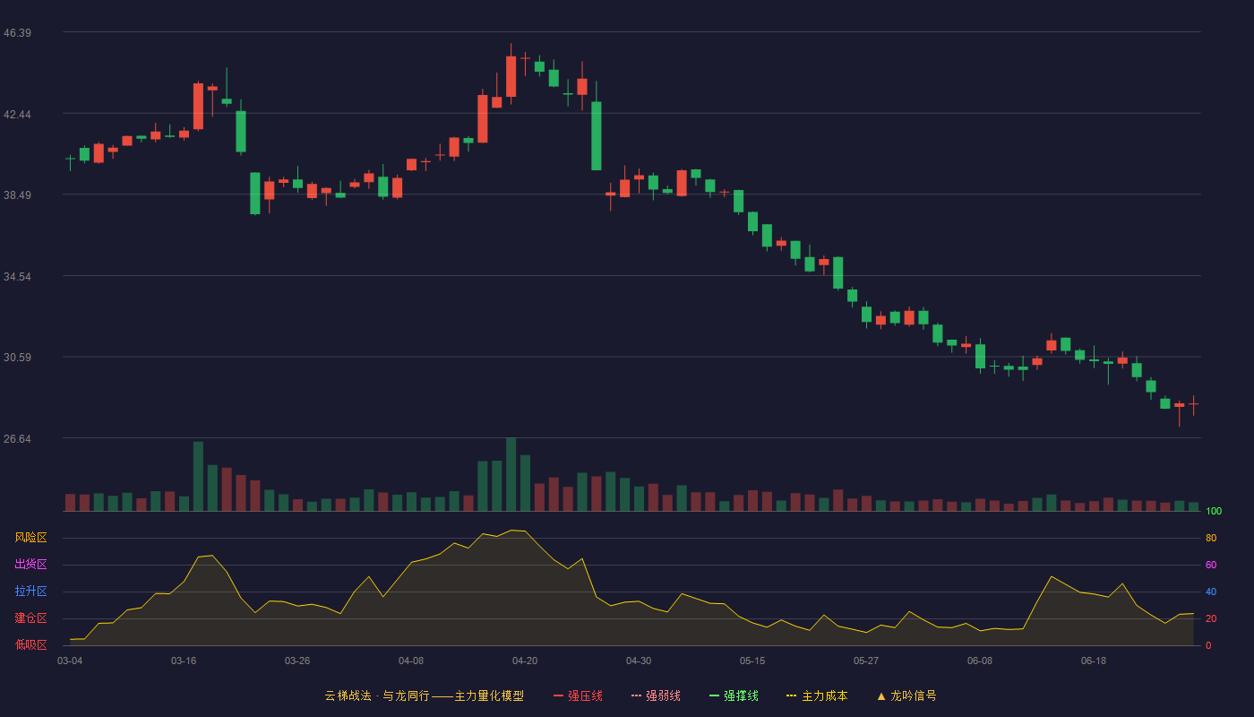 世盟股份(001220)云梯战法K线图 - 强压线0.00 强弱线0.00 强撑线0.00 破位区