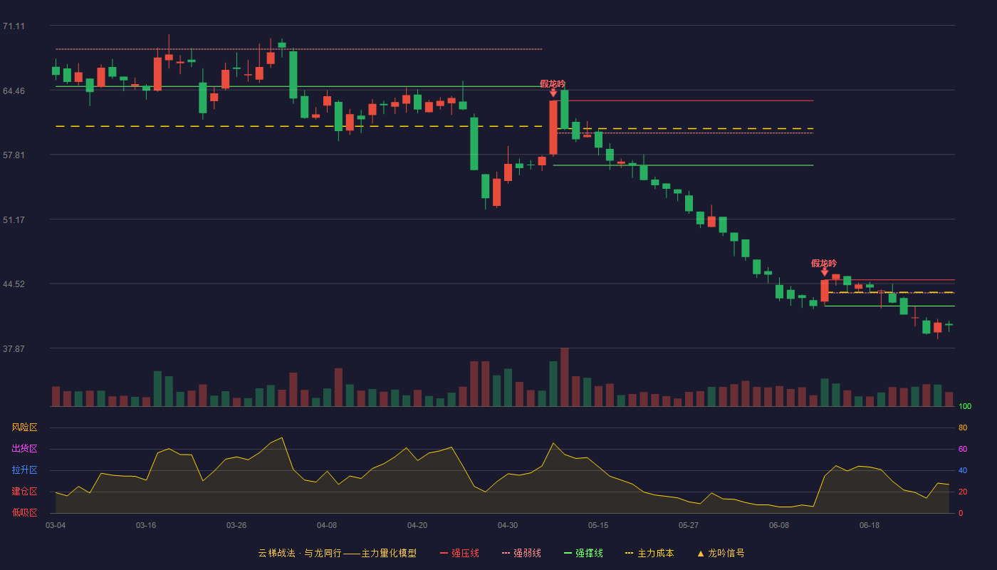 悍高集团(001221)云梯战法K线图 - 强压线44.90 强弱线43.56 强撑线42.21 破位区