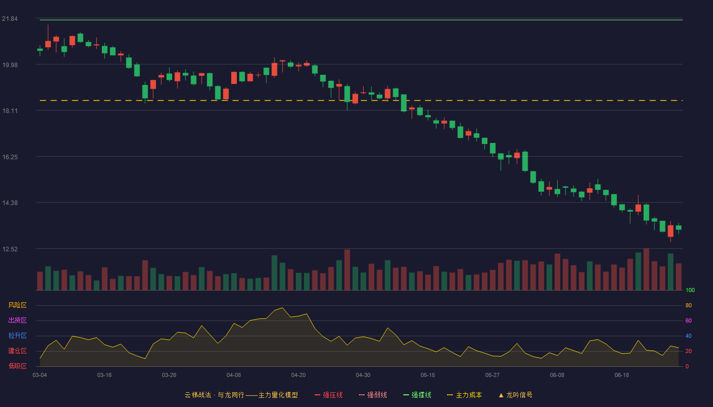 源飞宠物(001222)云梯战法K线图 - 强压线24.08 强弱线22.93 强撑线21.77 破位区