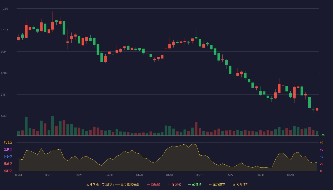 弘业期货(001236)云梯战法K线图 - 强压线14.44 强弱线13.54 强撑线12.64 破位区