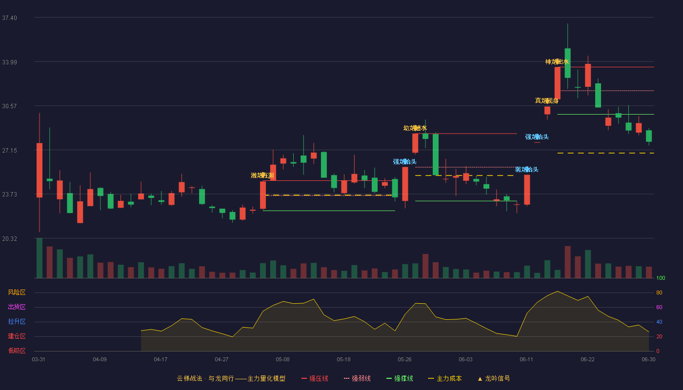 盛龙股份(001257)云梯战法K线图