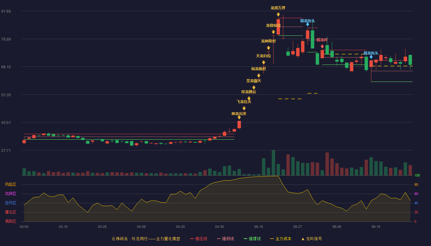 利仁科技(001259)云梯战法K线图 - 强压线68.98 强弱线64.09 强撑线59.20 强势区