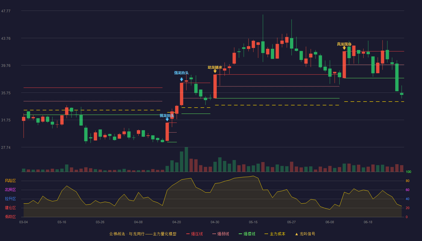 联合精密(001268)云梯战法K线图 - 强压线41.82 强弱线39.85 强撑线37.88 破位区