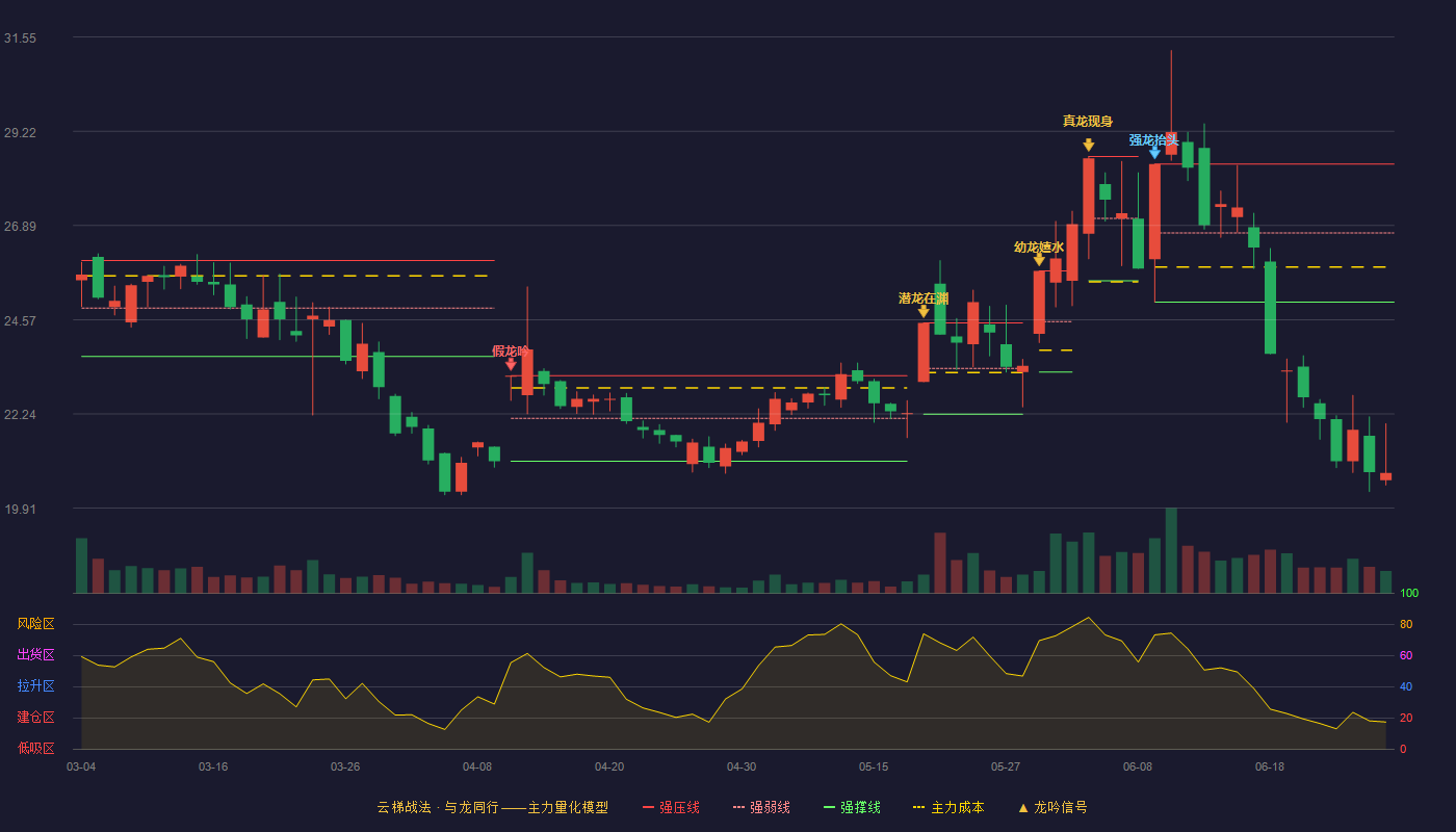 欧晶科技(001269)云梯战法K线图 - 强压线28.41 强弱线26.71 强撑线25.00 破位区