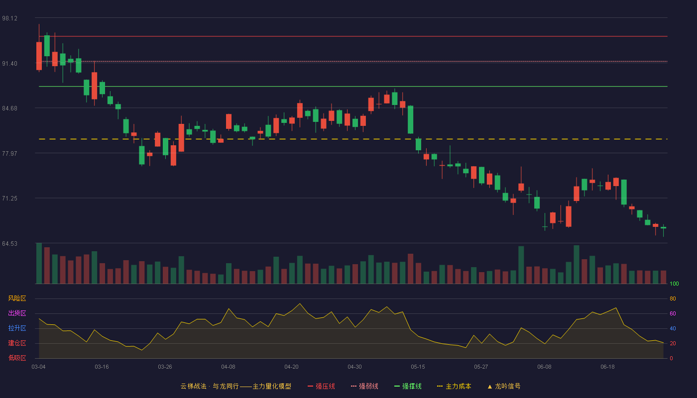 中国铀业(001280)云梯战法K线图